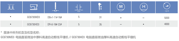 GC6730系列電腦直驅(qū)微油高速自動(dòng)剪線平縫機(jī)