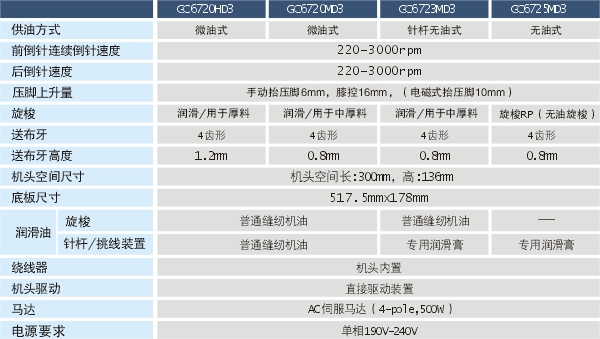 GC672系列直驅(qū)電腦高速平縫機(jī)