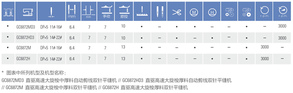 GC6872系列直驅(qū)高速大旋梭雙針平縫機(jī)