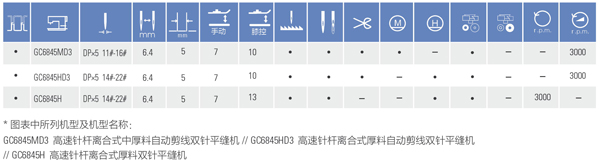 GC6845系列高速針桿離合式雙針平縫機(jī)