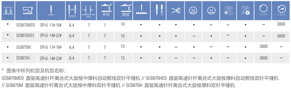 GC6875系列直驅(qū)高速針桿離合式大旋梭雙針平縫機