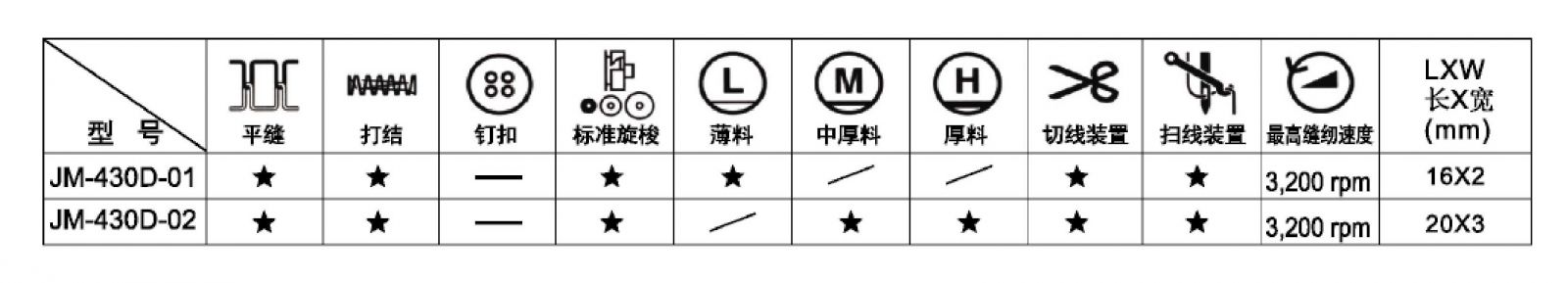 JM-430D直接驅(qū)動式電腦平縫打結(jié)機